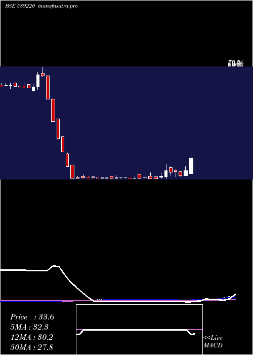 weekly chart Mishka