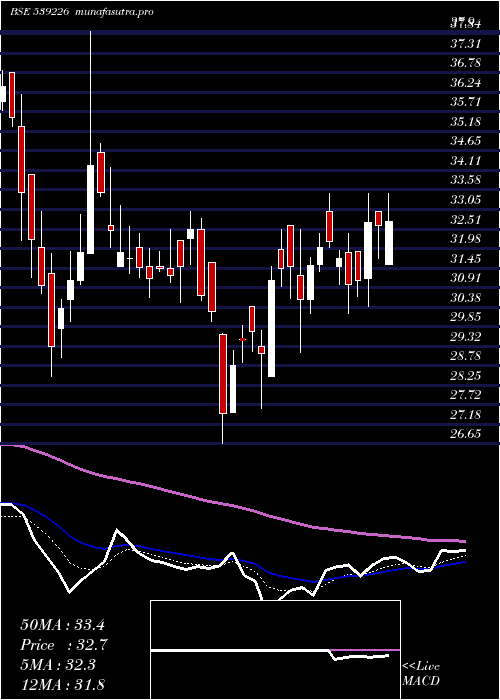 Daily chart Rudra