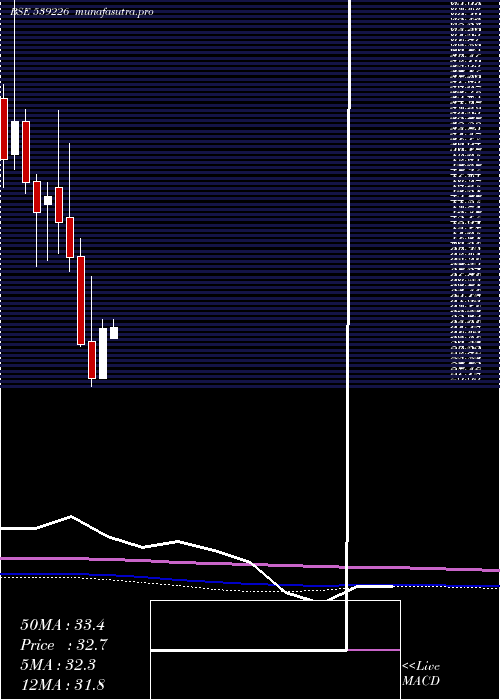 monthly chart Rudra