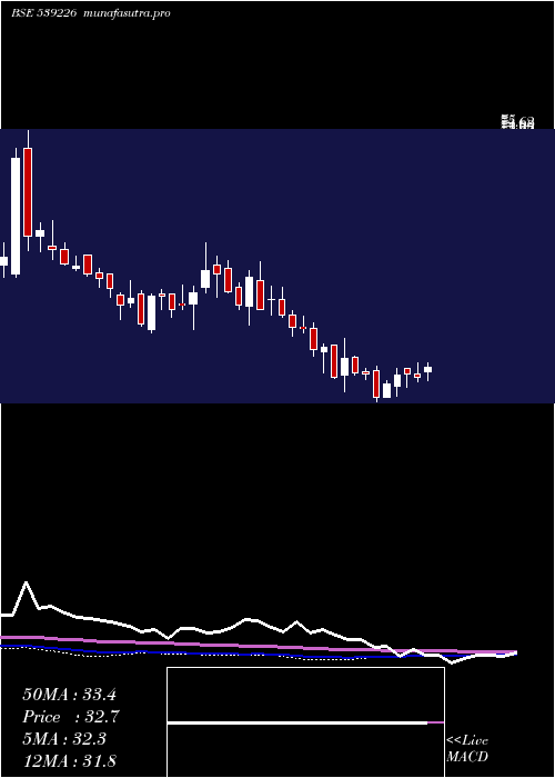 weekly chart Rudra