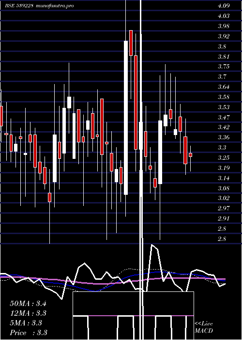 weekly chart Ggpl