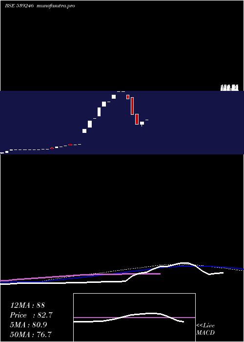 weekly chart Jel