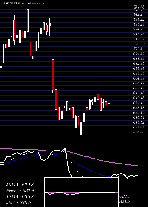 Daily chart Syngene