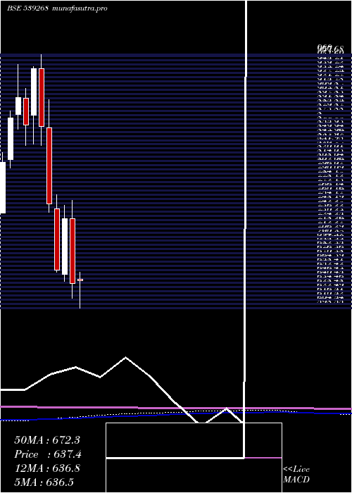 monthly chart Syngene