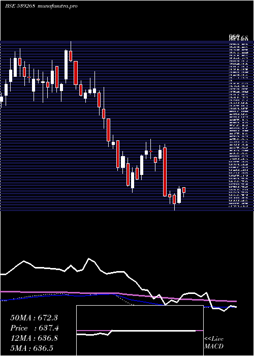 weekly chart Syngene