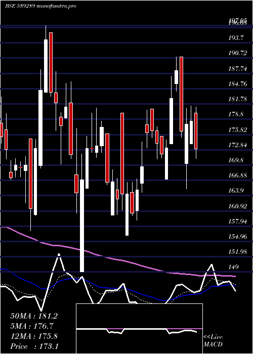 Daily chart Mjco
