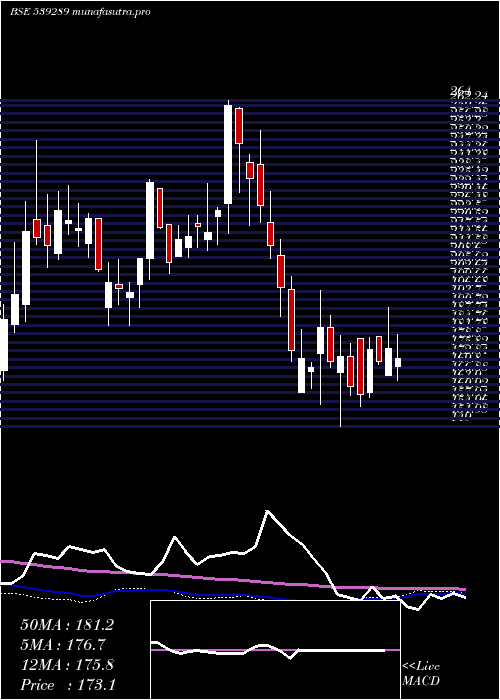 weekly chart Mjco