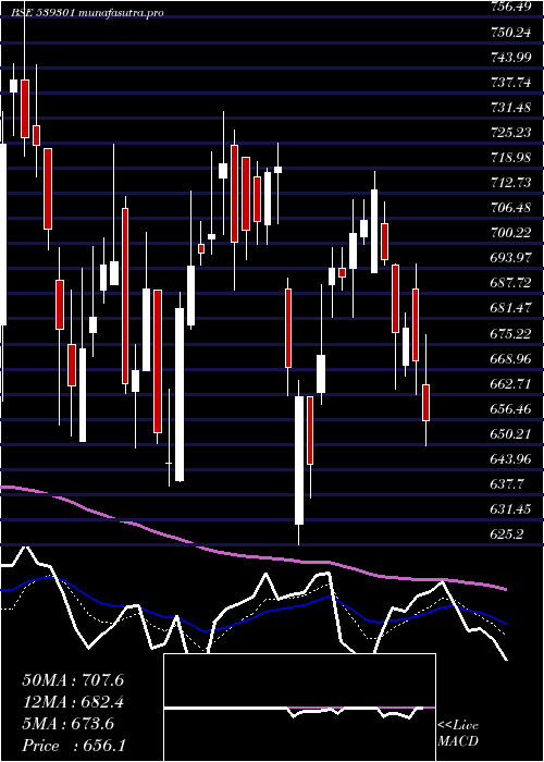Daily chart Arvsmart