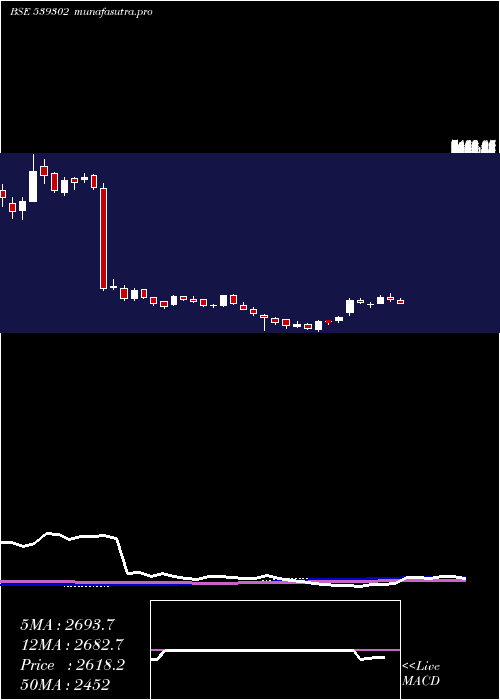  weekly chart Powermech