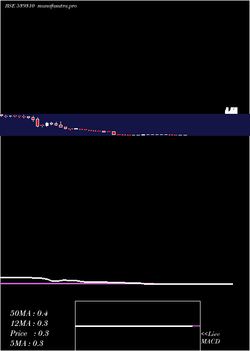 weekly chart Thinkink