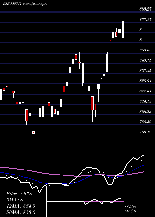 Daily chart Utisensetf