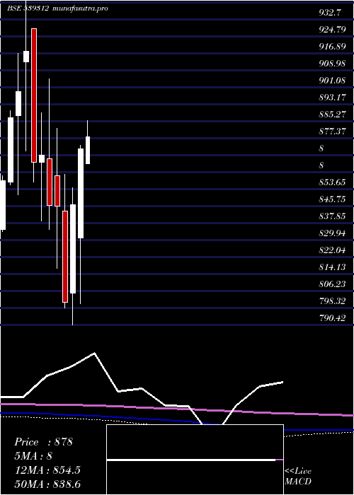 monthly chart Utisensetf