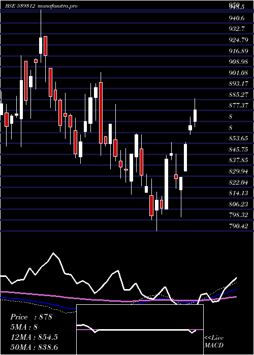 weekly chart Utisensetf