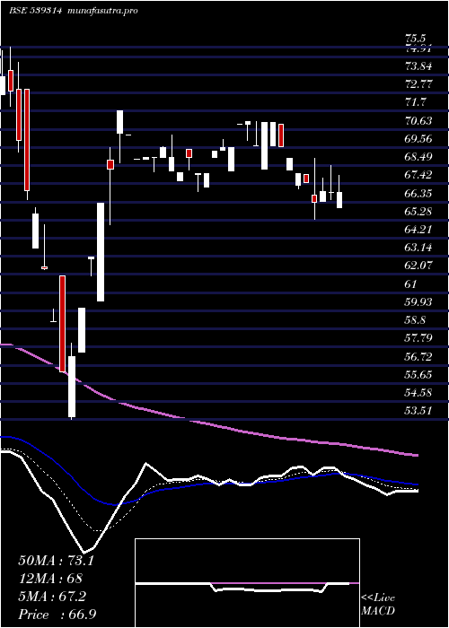 Daily chart Uniauto