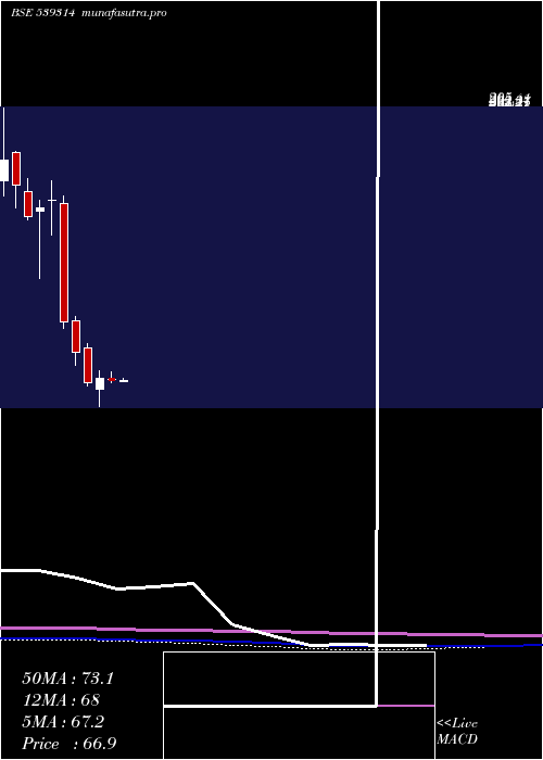 monthly chart Uniauto