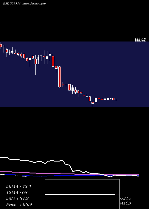 weekly chart Uniauto