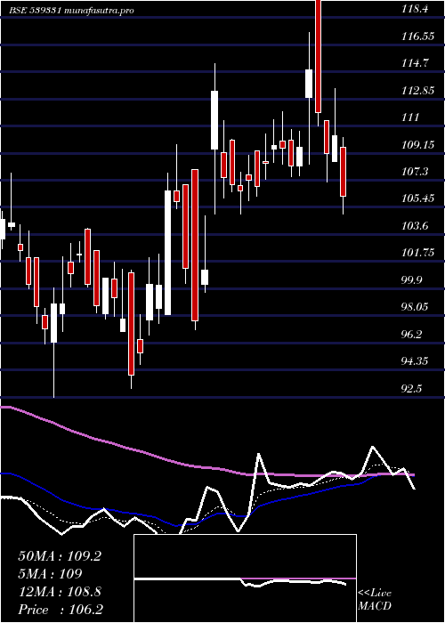  Daily chart Veto