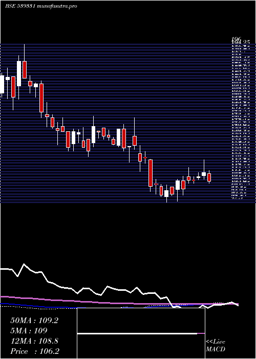  weekly chart Veto