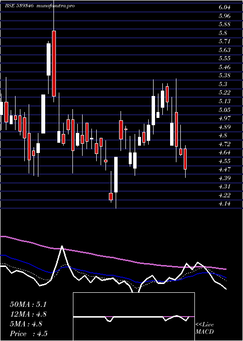 Daily chart Sadbhin
