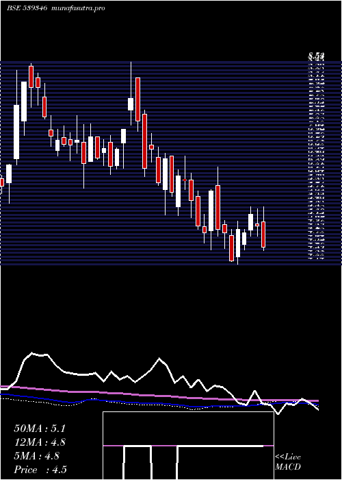 weekly chart Sadbhin