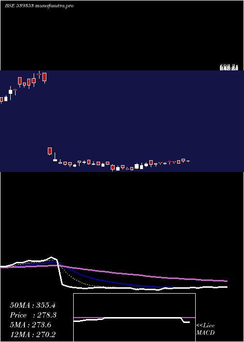 Daily chart Salauto