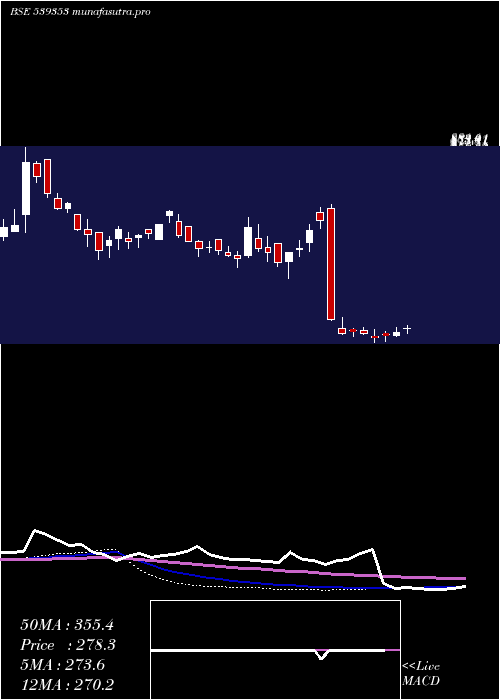weekly chart Salauto