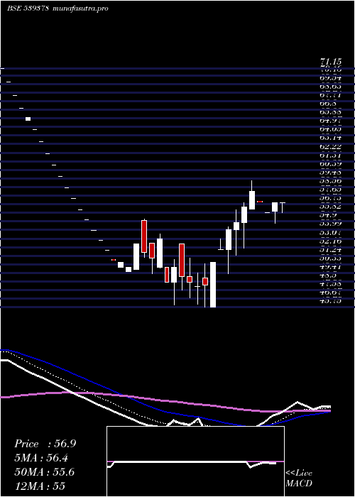  Daily chart Sml