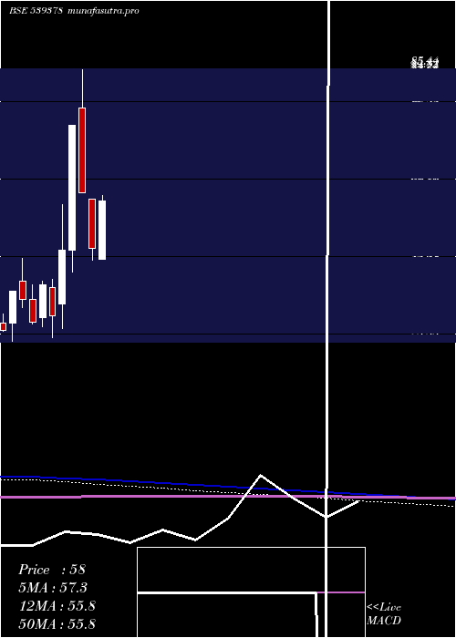  monthly chart Sml