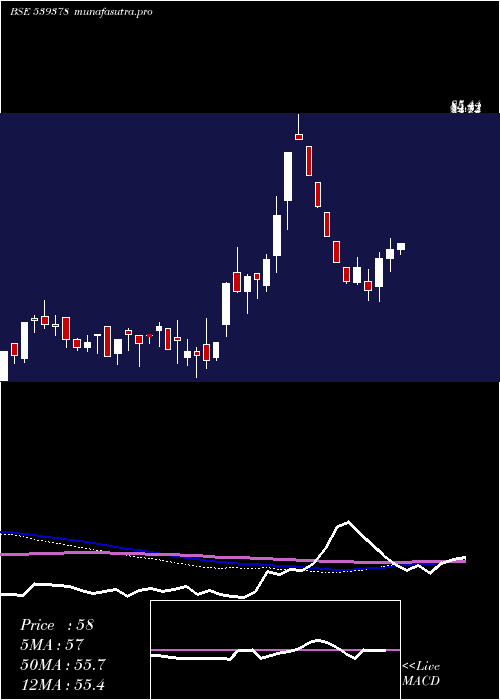  weekly chart Sml