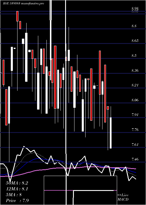 Daily chart Minfy