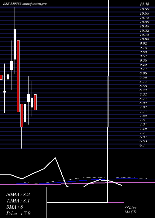 monthly chart Minfy