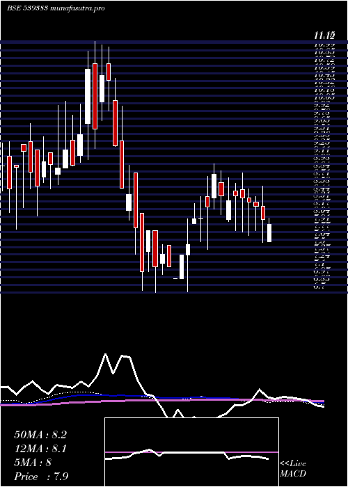 weekly chart Minfy