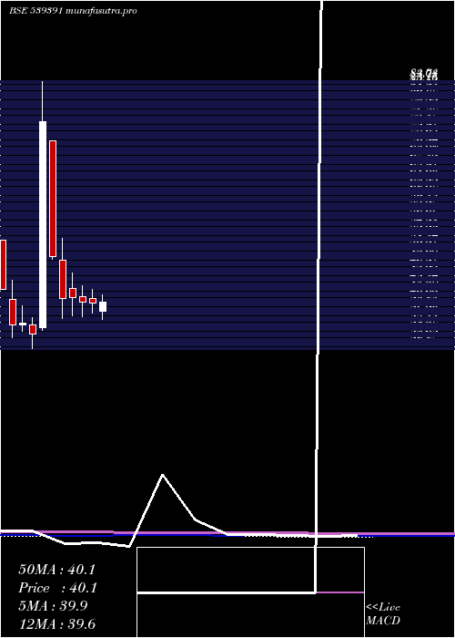 monthly chart Acme