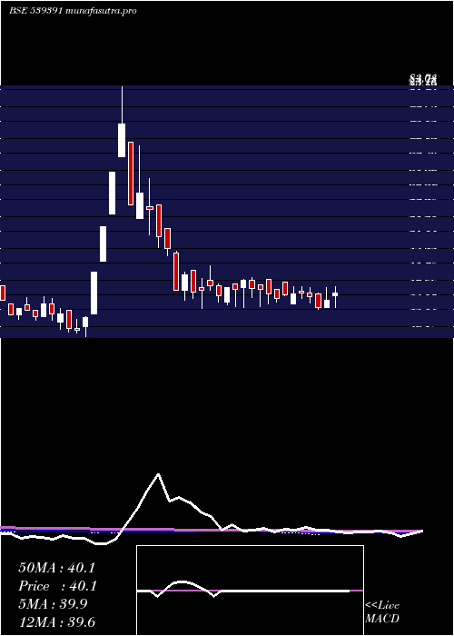 weekly chart Acme