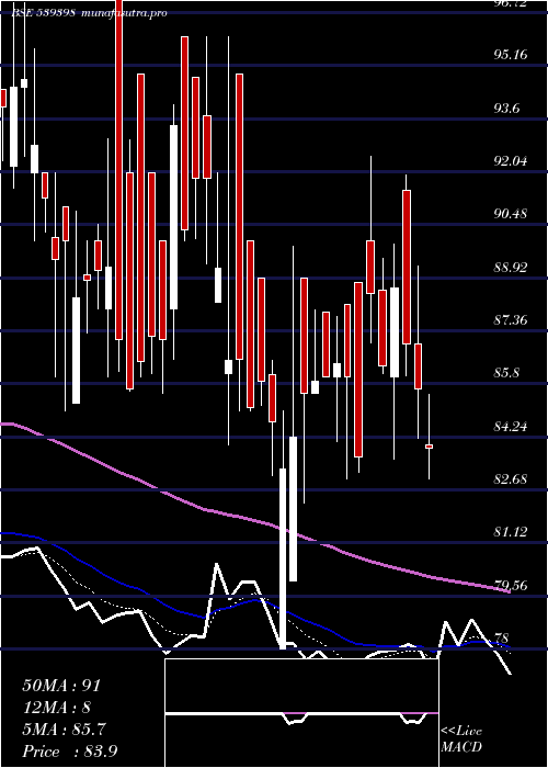 Daily chart Vishalbl