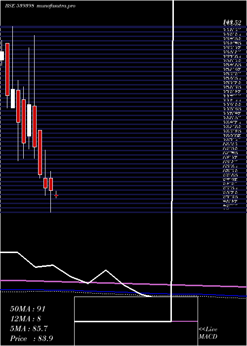 monthly chart Vishalbl