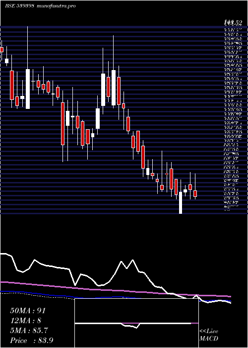 weekly chart Vishalbl