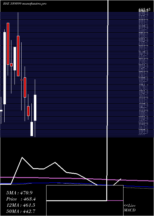 monthly chart Bellacasa