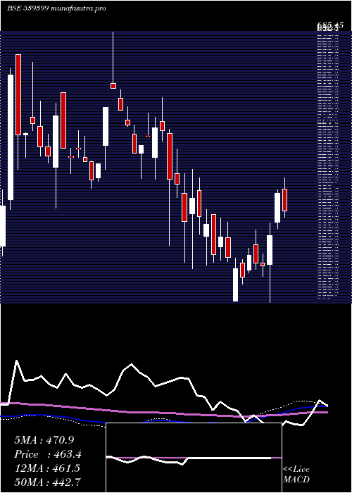 weekly chart Bellacasa