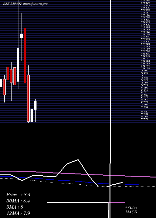monthly chart Val