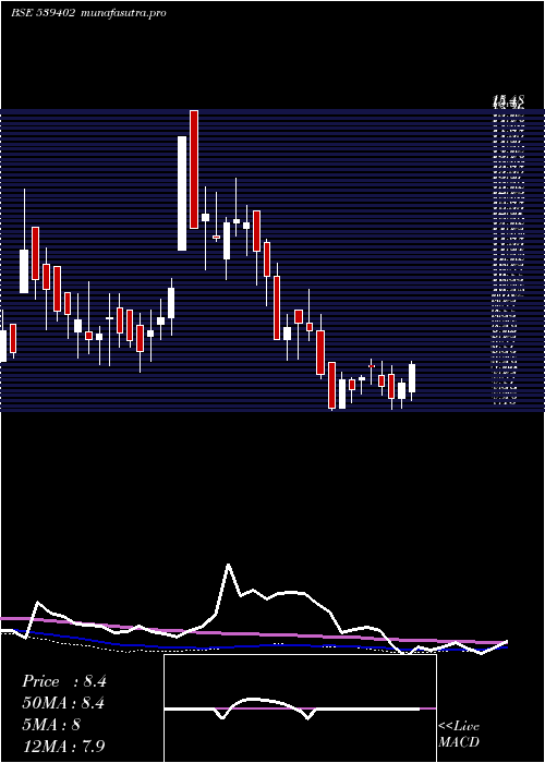 weekly chart Val
