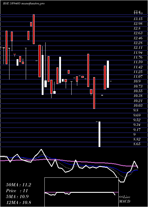  Daily chart Ditco