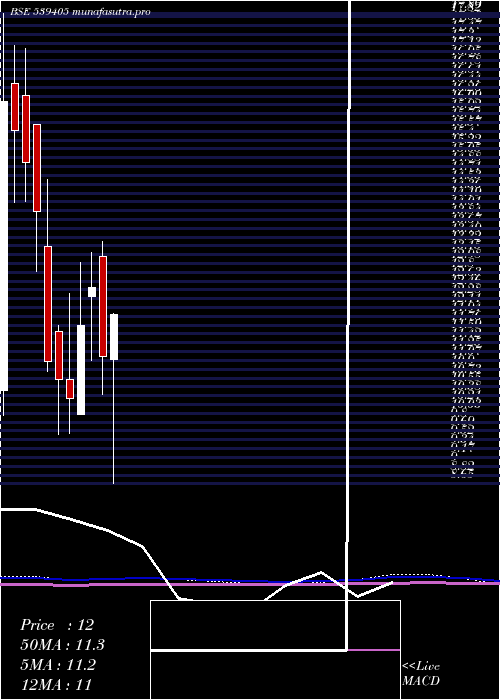  monthly chart Ditco
