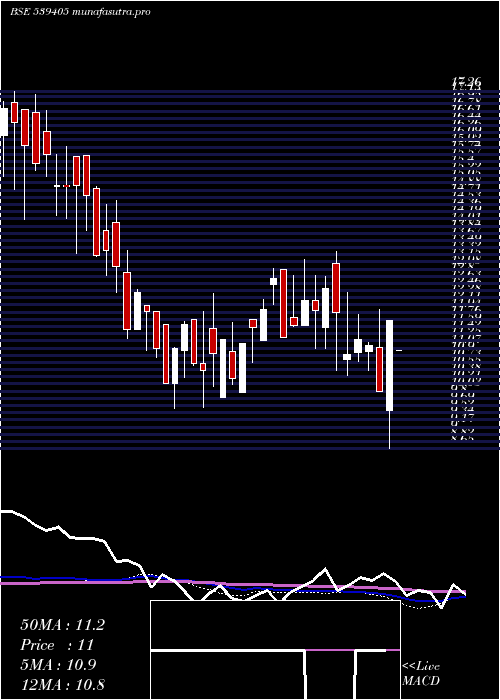  weekly chart Ditco