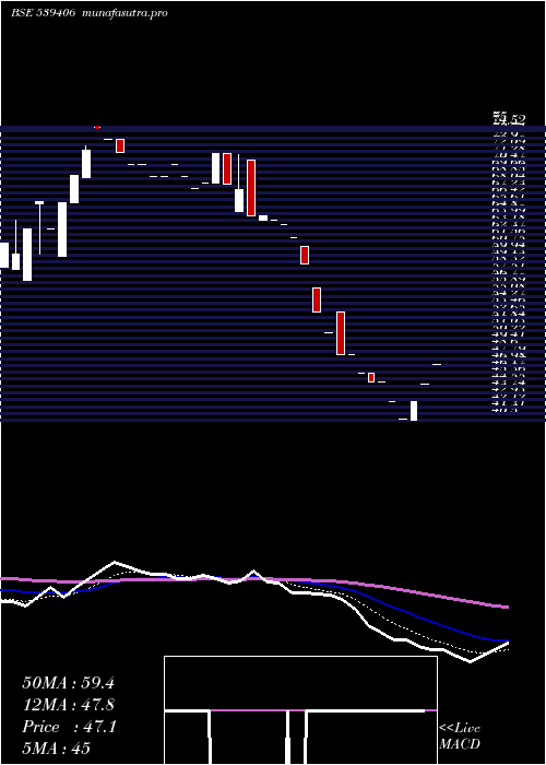 Daily chart Swagtam