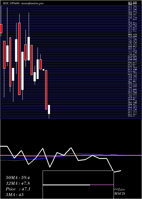 monthly chart Swagtam