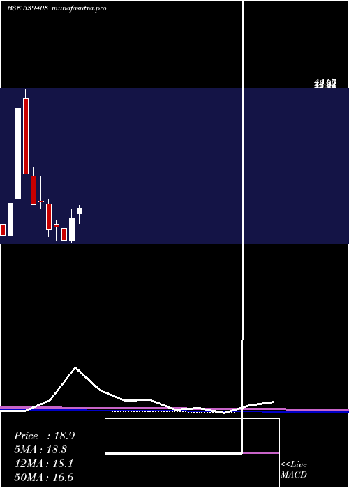 monthly chart Kuberji