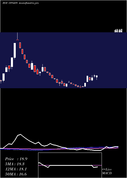 weekly chart Kuberji