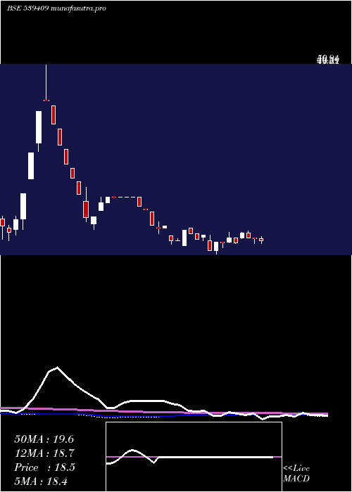 weekly chart Neeraj