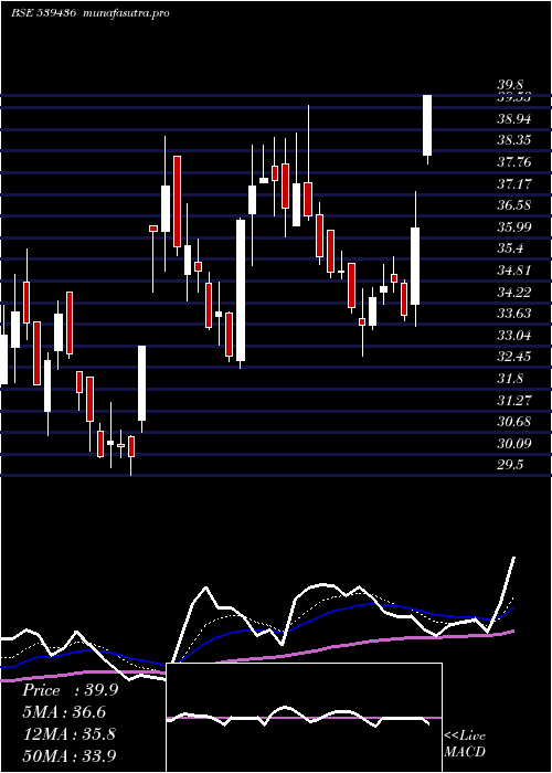 Daily chart Coffeeday